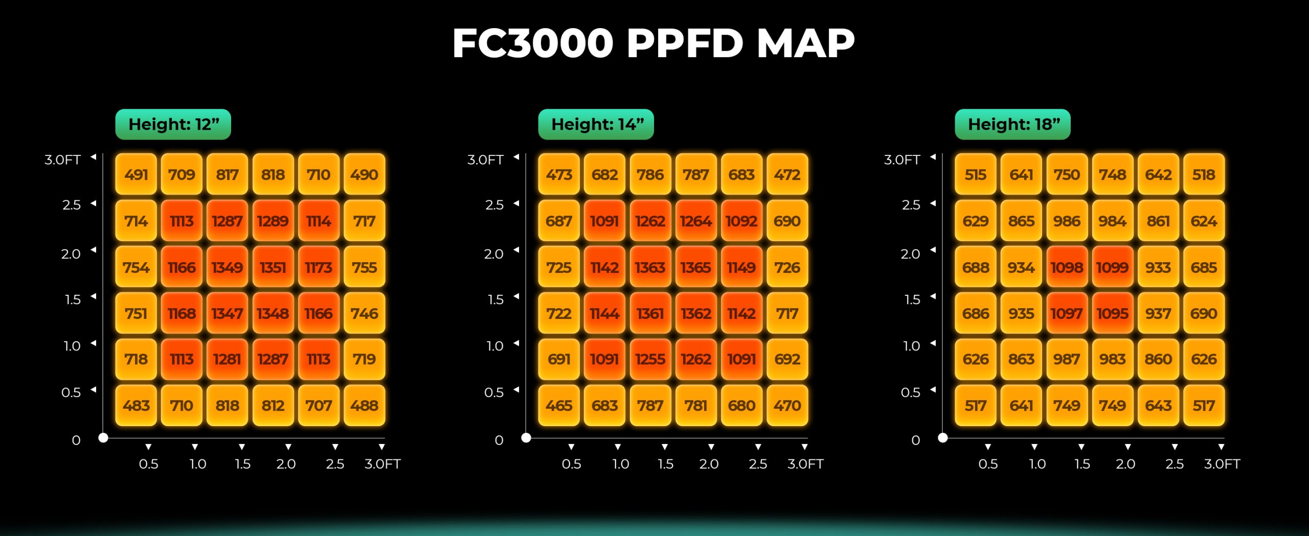 High and Uniform PPFD of FC3000