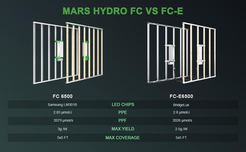 Mars Hydro FC6500 Samsung led grow light vs FC-E6500