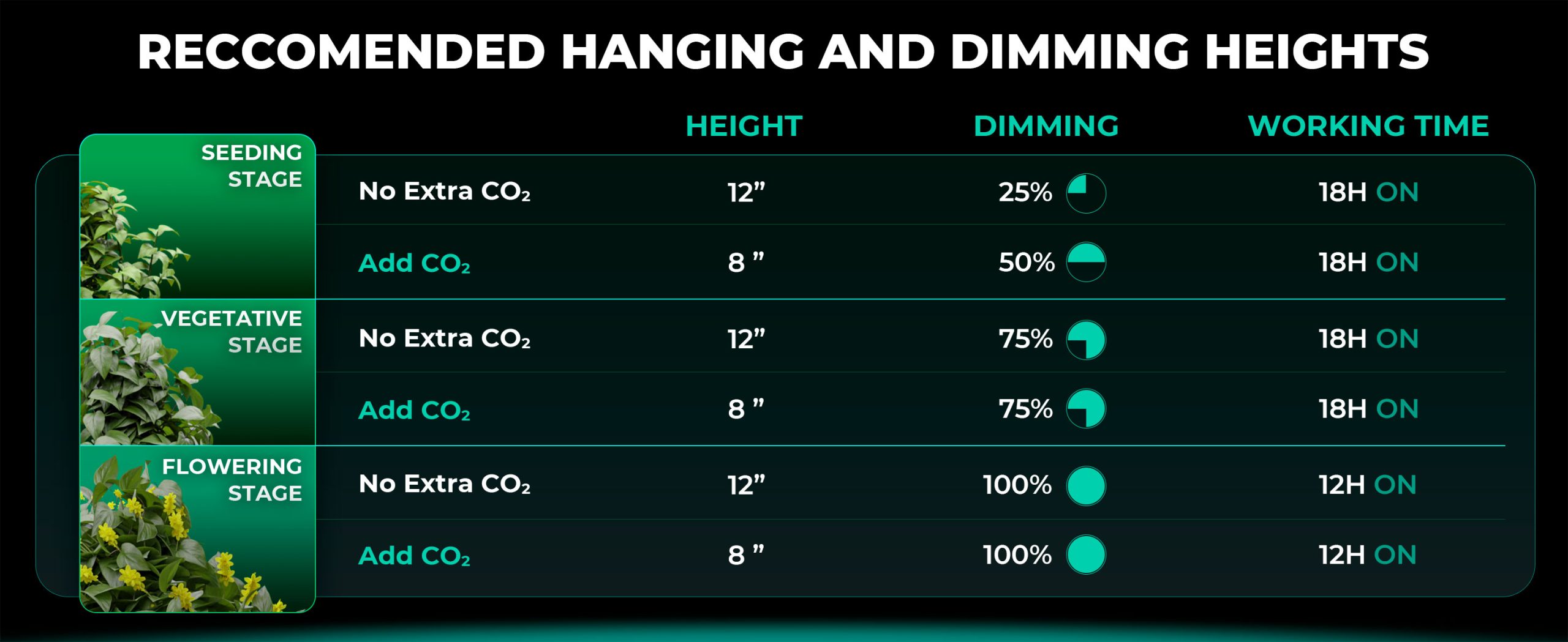 Recommend hanging distance and light intensity