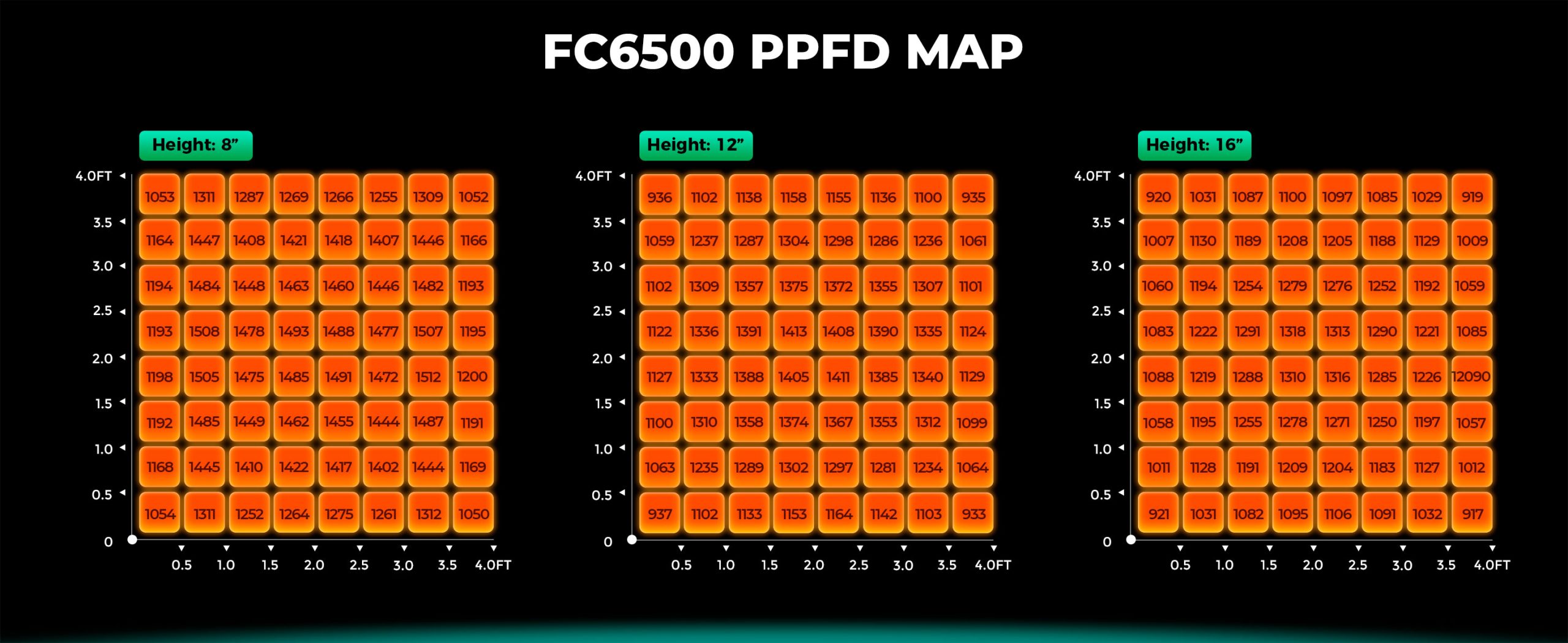 High and Uniform PPFD of FC6500
