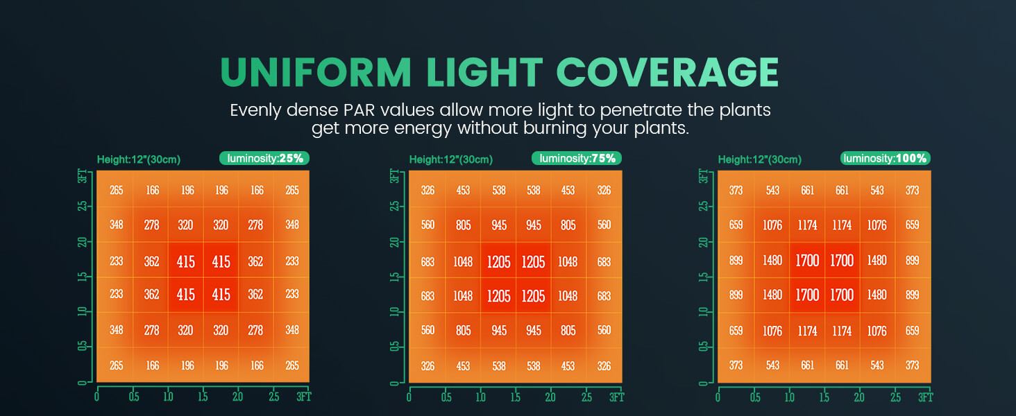 Evenly dense par values, Mars Hydro TSW2000 allow more lighting to penetrate the plants