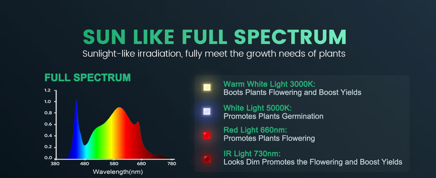 Full Spectrum TSW2000 led grow light, fully meets the growth needs of plants