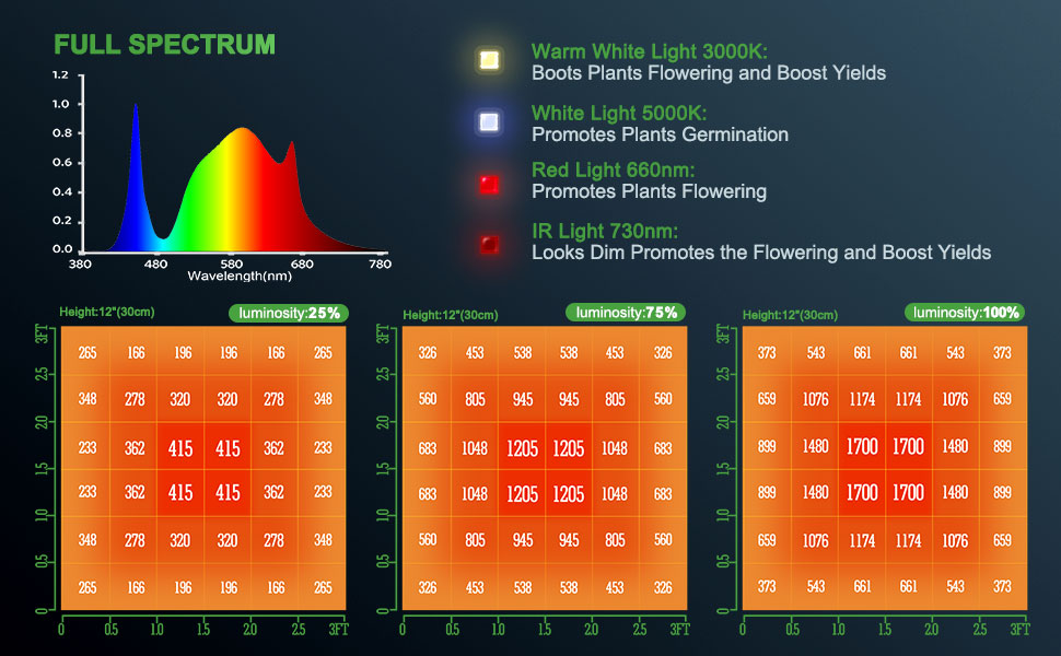 TSW2000 is one of our best-sellers as home-use LED grow lights, perfect lighting solutions for 4-8 plants. Affordable price, intuitive yields, and available dimmer and daisy chain function ensure its salability. Wattage - 300w Veg Coverage - 4'x4' Flower Coverage - 3'x3' The overwhelming choice for most growers applying in grow tent, small room, cabinet & closet, and plant shelves.