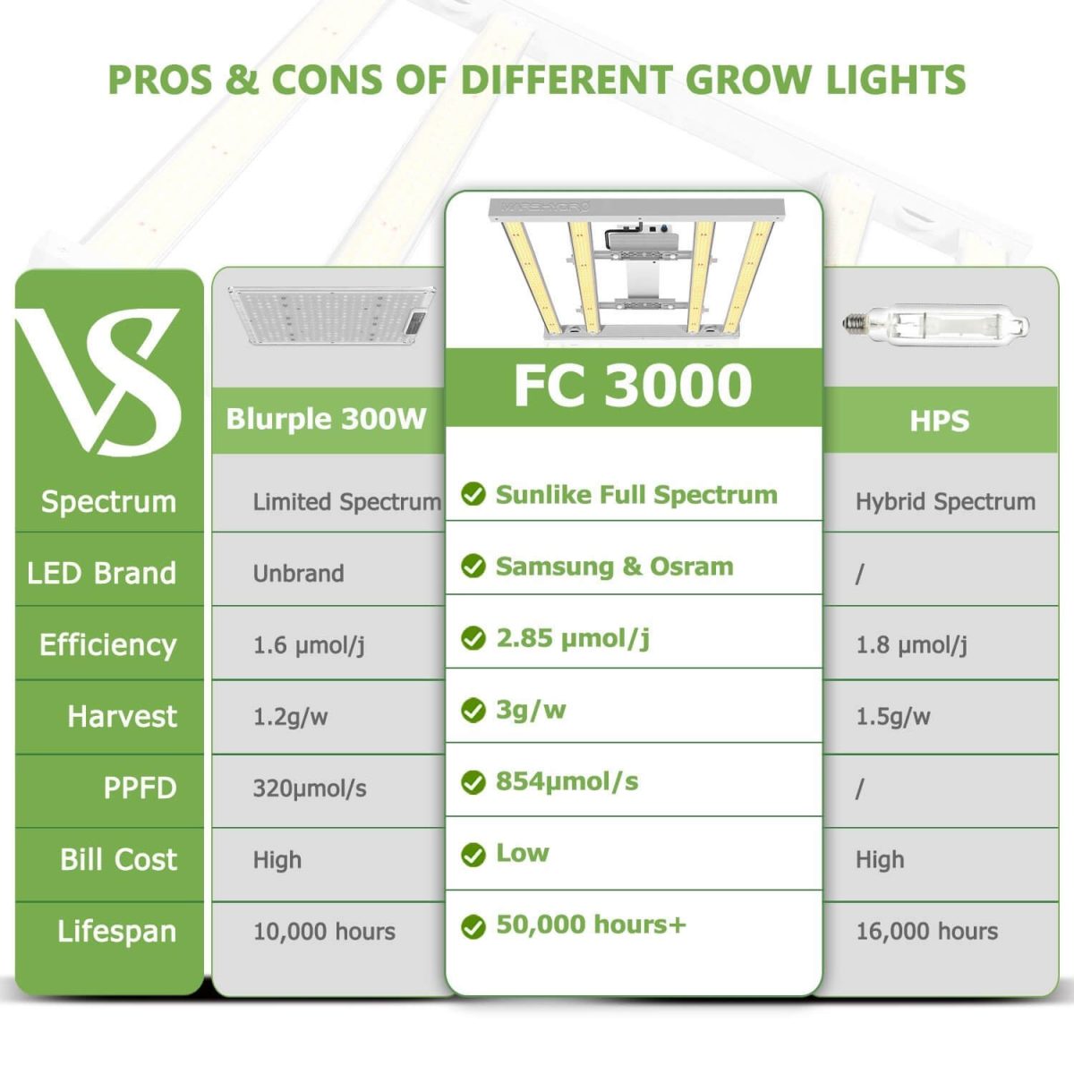 FC3000 led grow light is much better than other 300w lights in PPFD, diode brand, PPE, max yield.