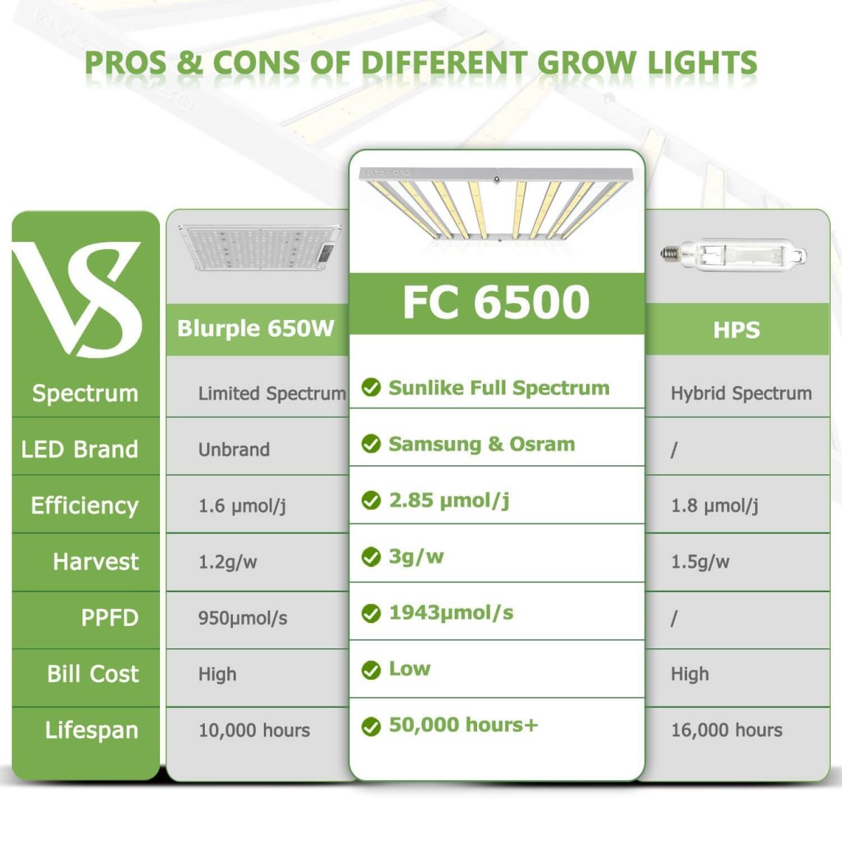 FC6500 led grow light performs much better than other 650w lights in power draw, diode brand, PPE, max yield.