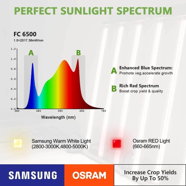 FC6500 spectrum includes 660-665nm, 2800-3000K, 4800-5000K; enhanced in blue to promote veg and red to boost flowering