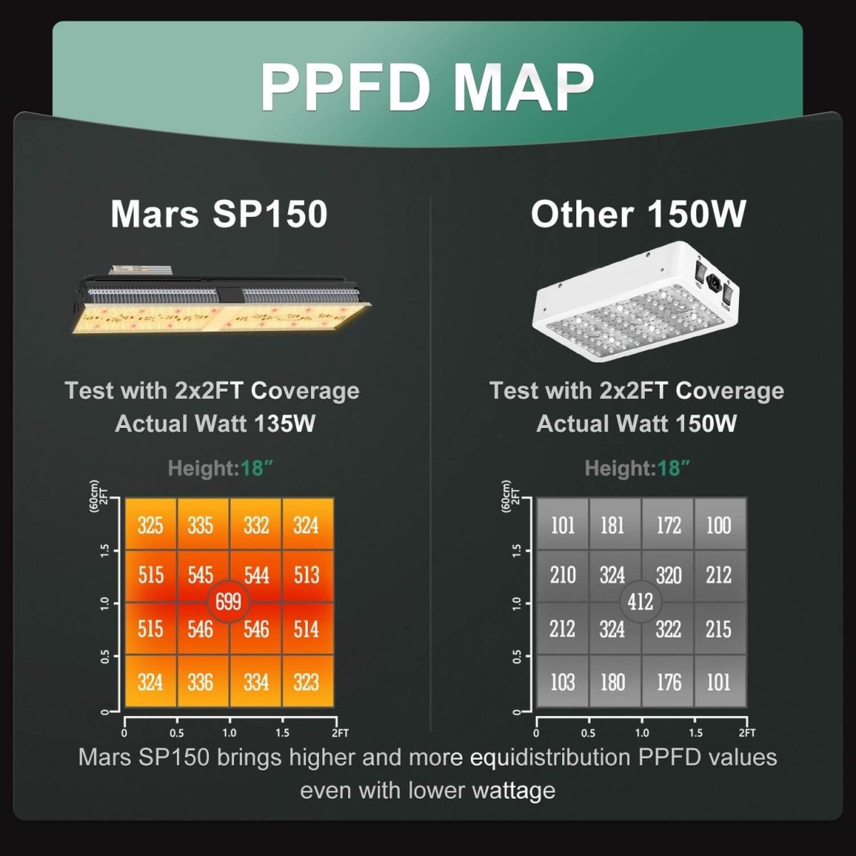 True 135W, test in 2x2 tent, the ppfd of sp150 is higher than other 150w led
