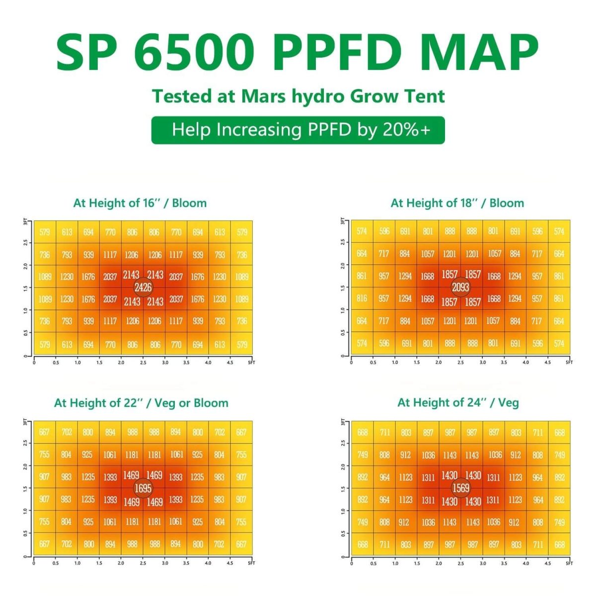 PPFD map of SP6500 , tested in Mars Hydro 2x4 grow tent at different heright 16'', 18'', 22'', 24''
