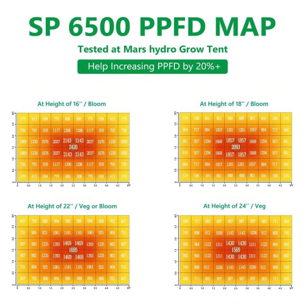 PPFD map of SP3000 , tested in Mars Hydro 2x4 grow tent at different heright 16'', 18'', 22'', 24''