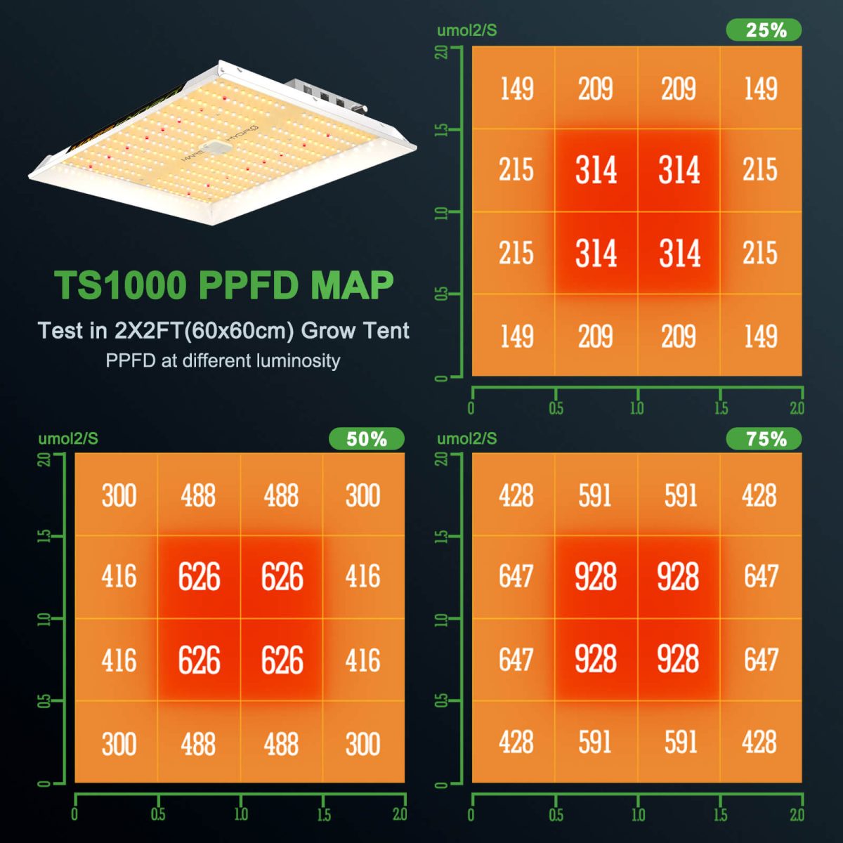 High PPFD map of TS 1000 led grow light at different luminosity 25%, 50% 75% power