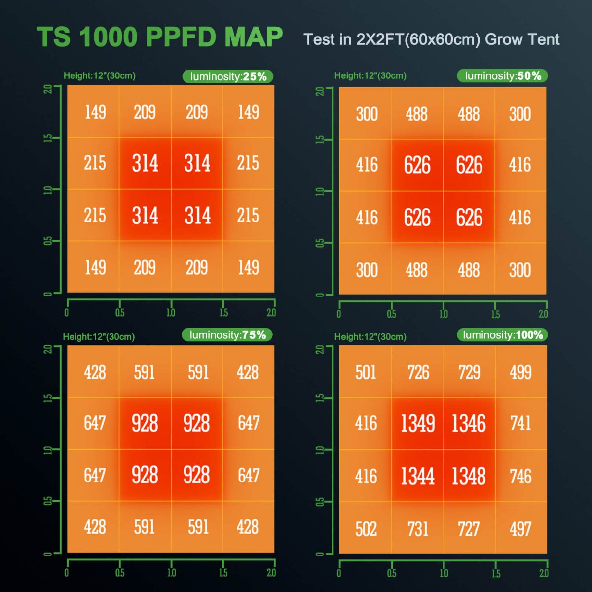 High PPFD map of TS 1000 led grow light at different luminosity 25%, 50% 75% power
