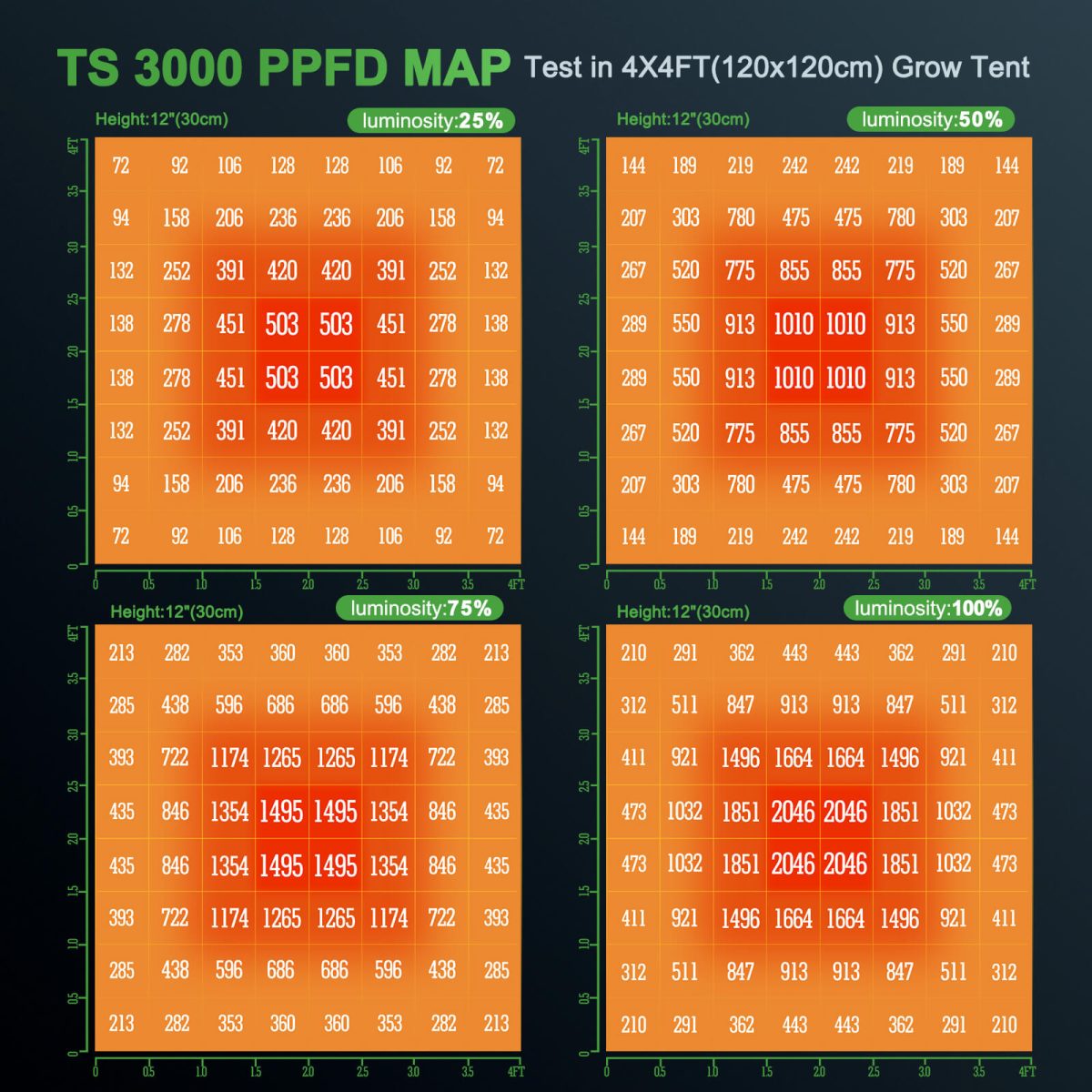 PPFD map of TS 3000 LED, test in 4x4 tent, 12'' height, and differnt luminosity of 25%, 50%, 75% and 100%