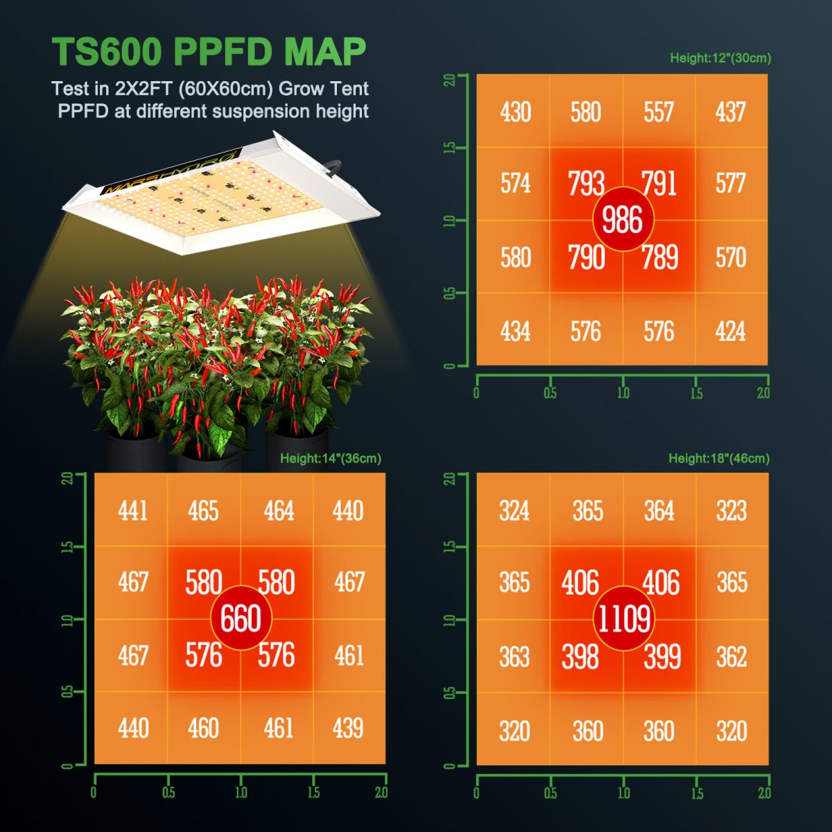 TS 600 PPFD map, tested in 2x2 grow tent at different height 12'', 14''. 18''