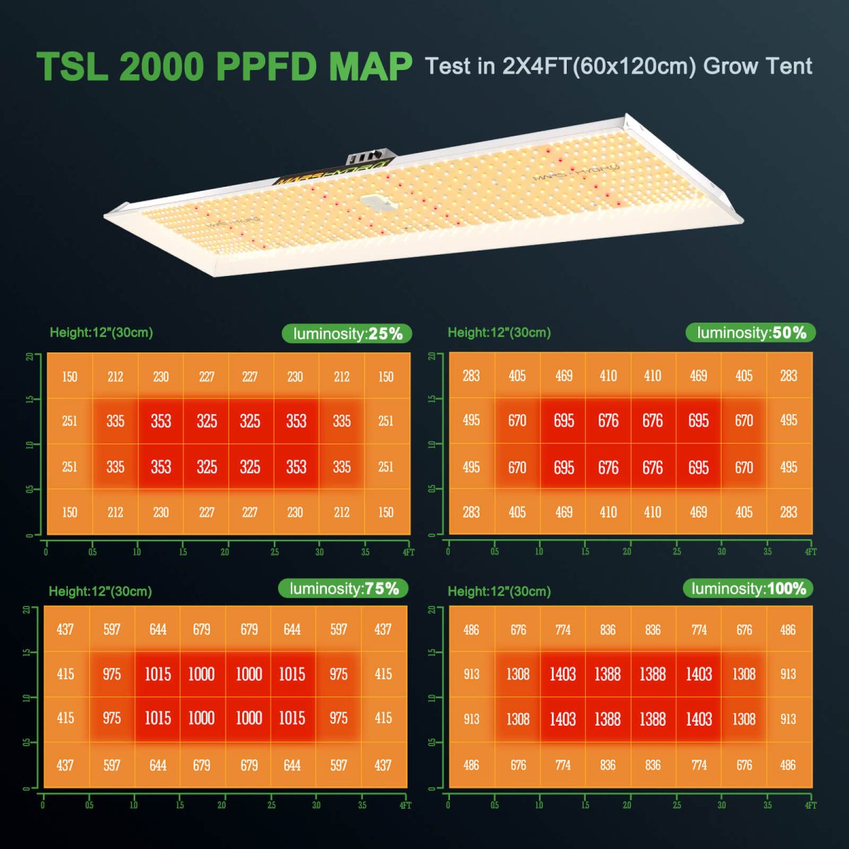 TSL 2000 LED grow ligh PPFD map in 2x4 grow tent, test at 25%, 50%, 75% and 100% luminosity, high PPFD