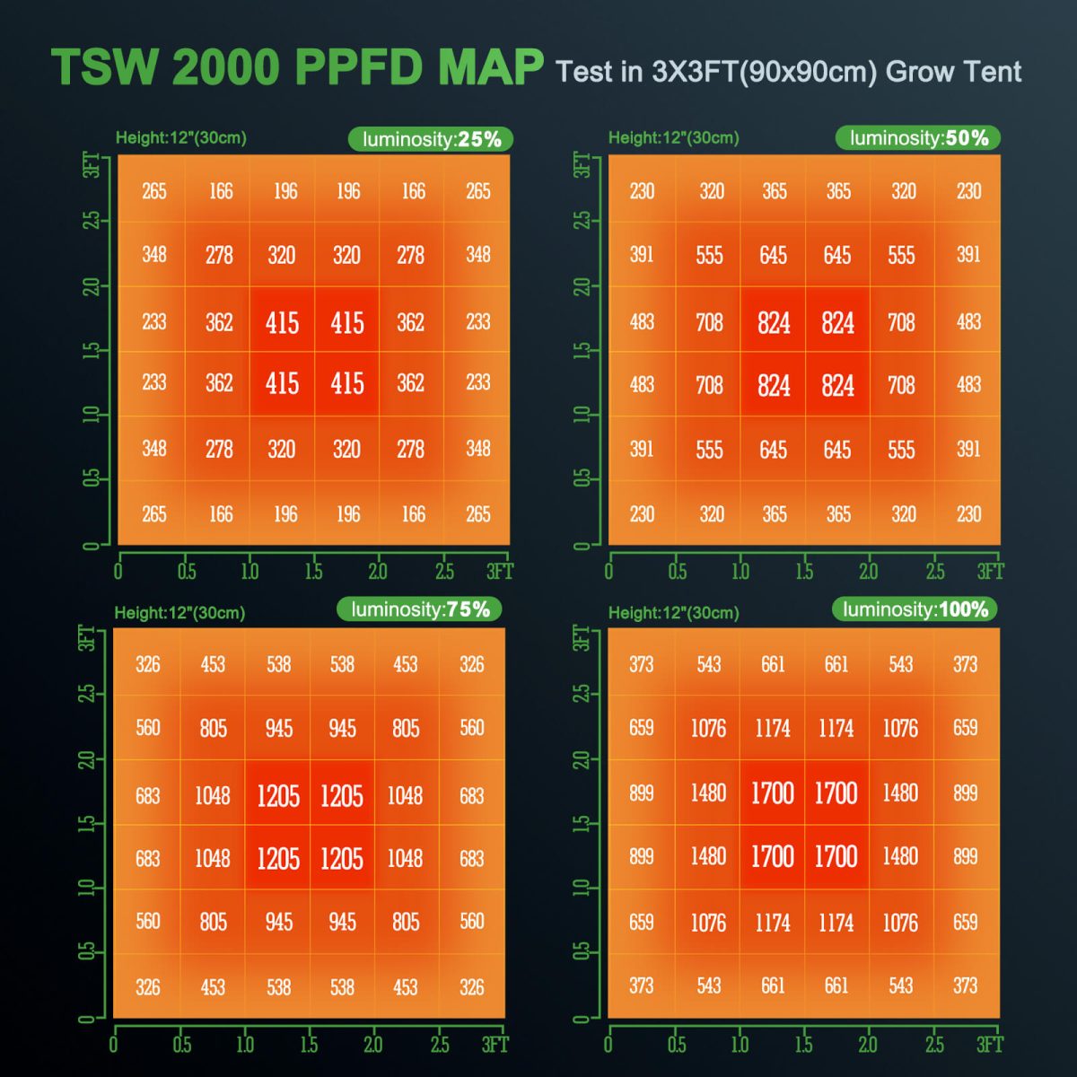 TSW 2000 LED grow ligh PPFD map in 3x3 grow tent, test at 25%, 50%, 75% and 100% luminosity, high PPFD