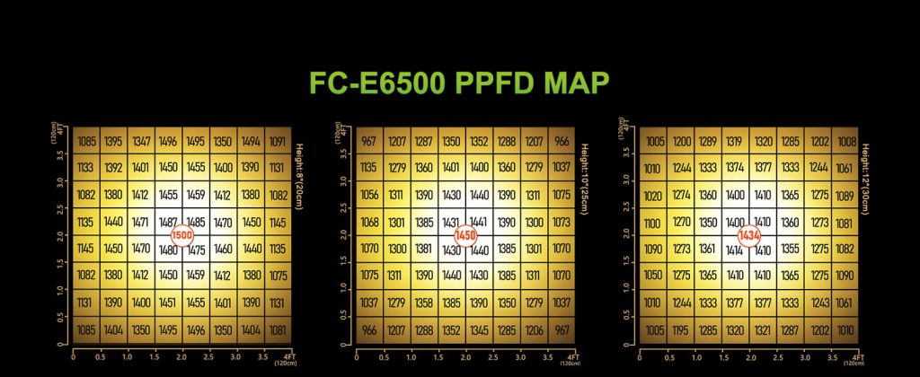 FC-E6500 LED's PPFD