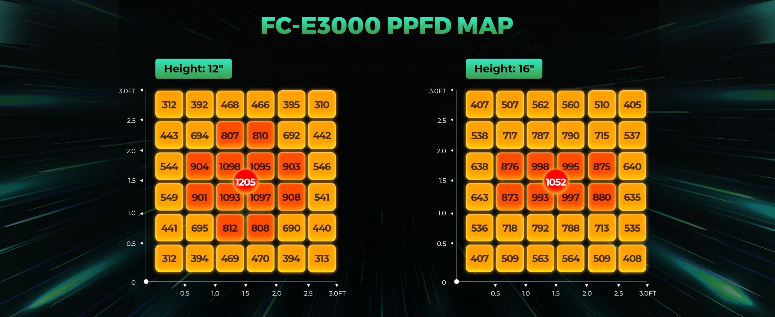 mars hydro FC-E3000 LED grow lights-PPFD map