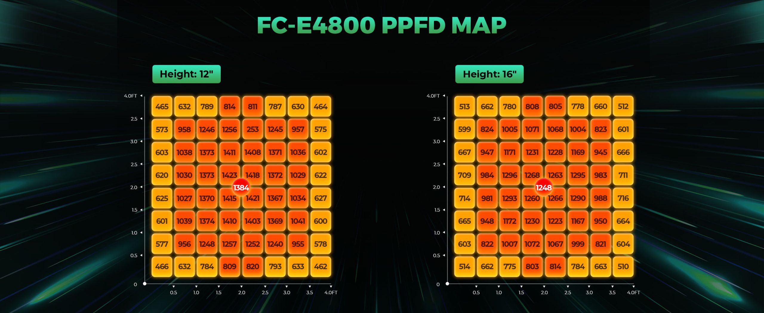 mars hydro FC-E4800 LED grow lights-PPFD map