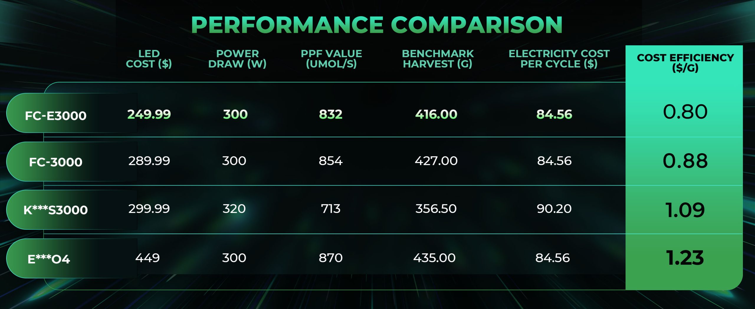 mars hydro fc-e3000 led grow light performance comparison with other LEDs