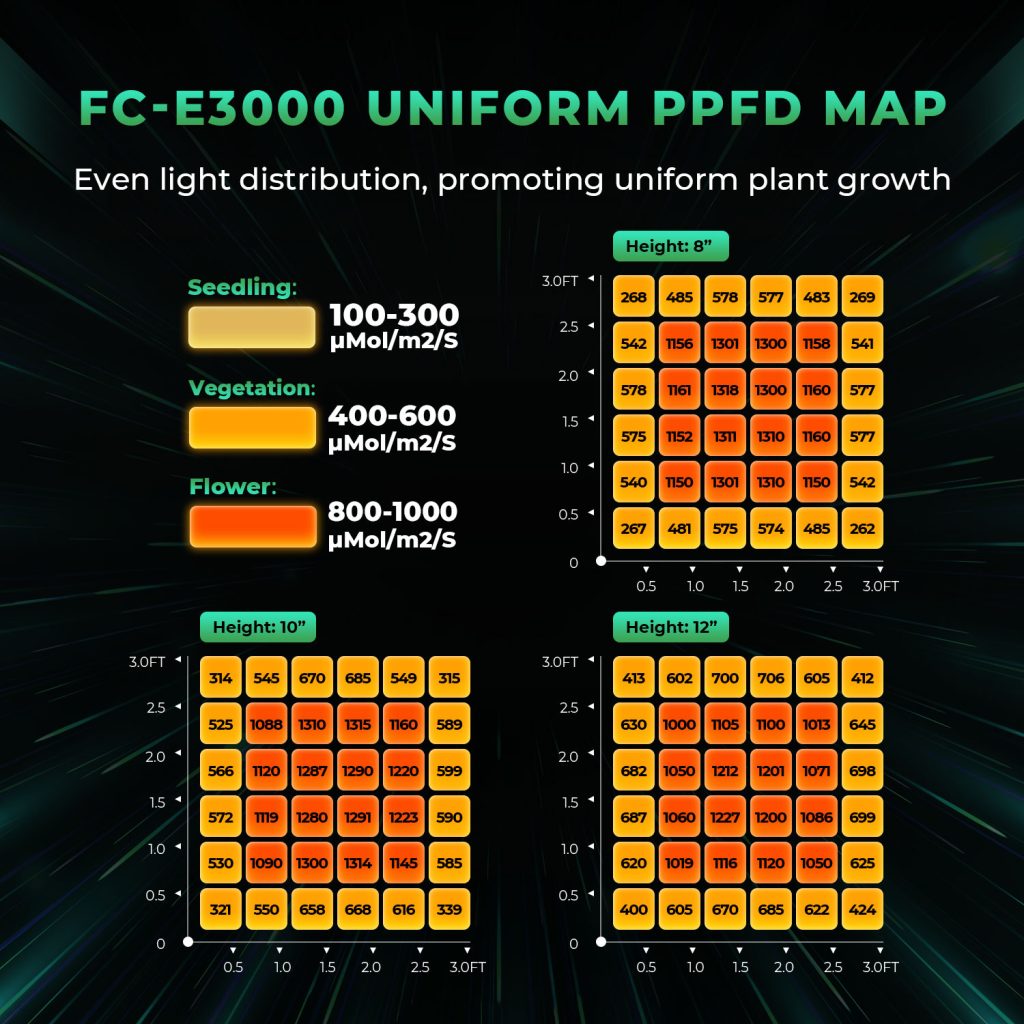 mars hydro fc-e3000 led grow light ppf map at different height