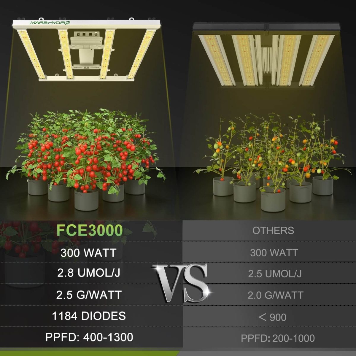 FC-E3000 led grow light performs far better than other 300w lights in PPFD, diode brand, PPE, max yield.