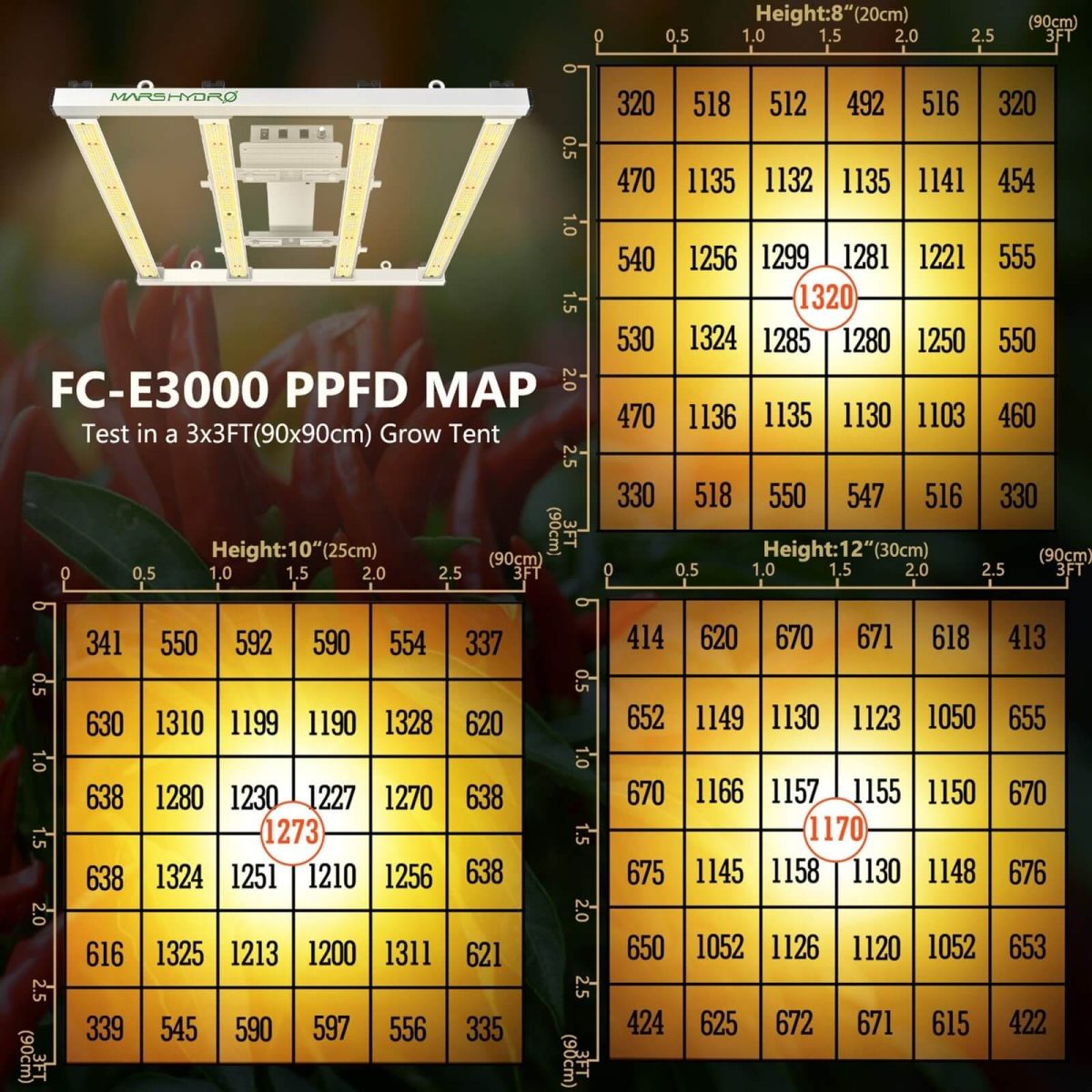 Three PPFD maps of the FC-E3000 LED grow light tested in a 3'x3' grow tent at 8,10,12 inches.