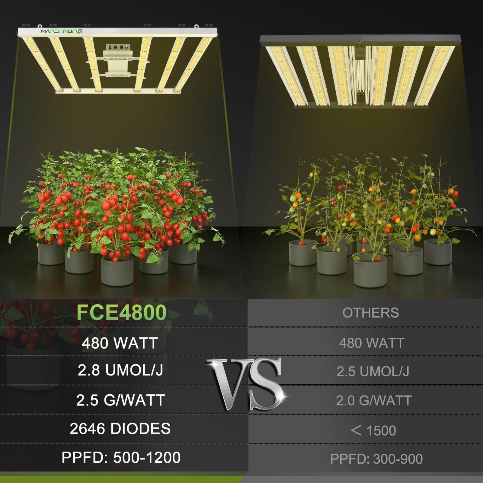 MARS HYDRO FC-E4800 Grow Lights 120x120cm 480W 2646pcs Diodes LEDs Pla - 1