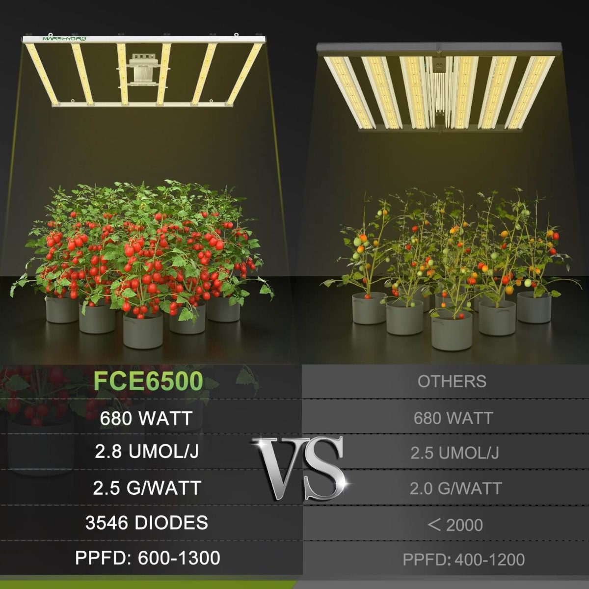 FC-E6500 led grow light is much better than other 680w lights in PPFD, diode brand, PPE, max yield.