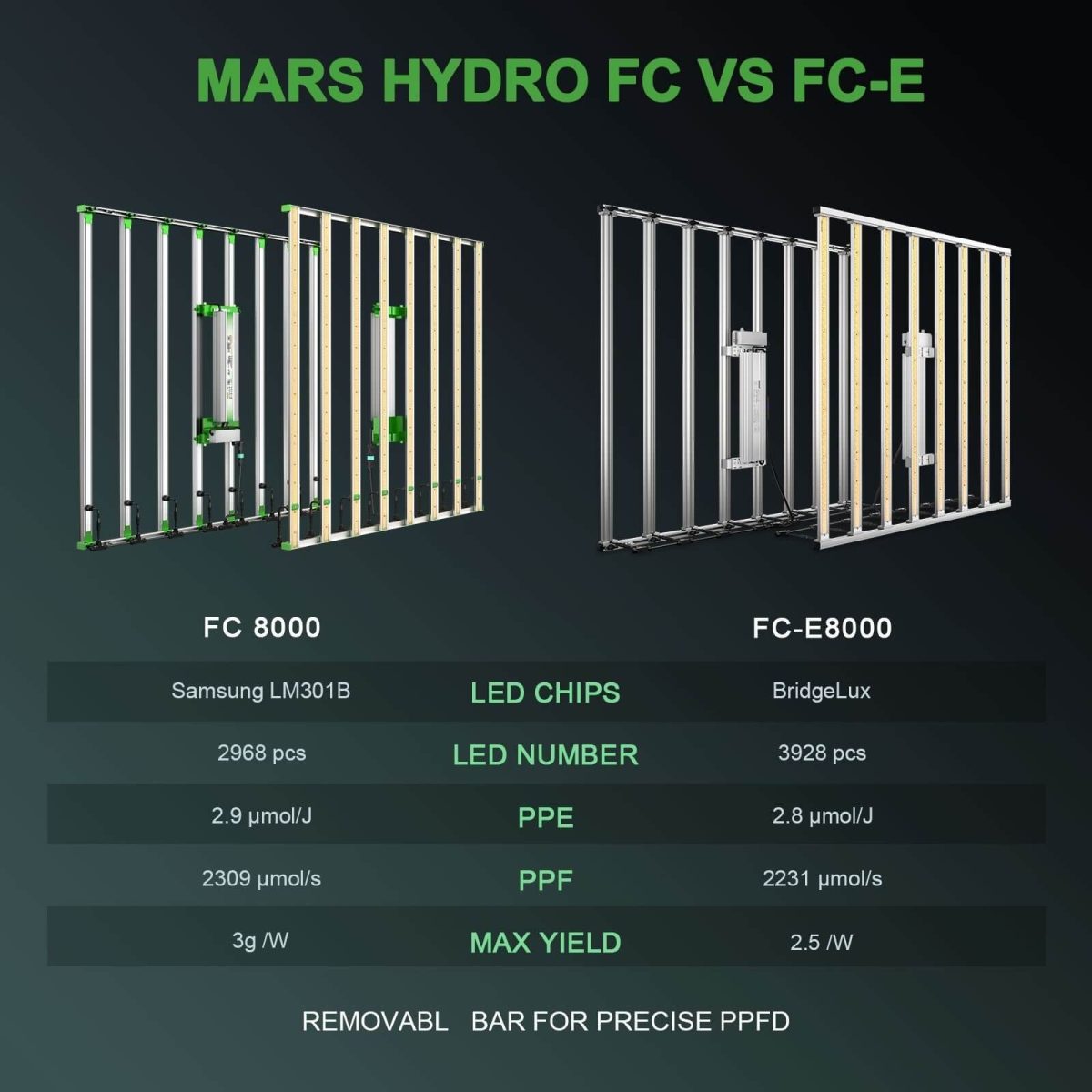 Mars Hydro FC vs FC-E differ in diode brand, LED quantity, PPE, PPF, and max yield.