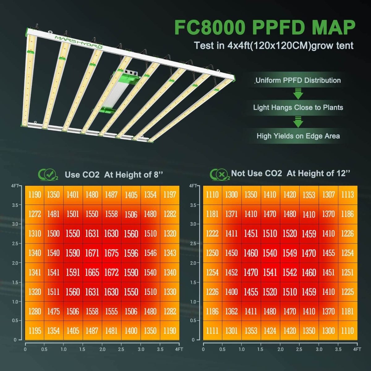 Two PPFD maps of FC8000 tested in a 4'x4' grow tent at 8 inches for co2 added growth and at 12 inches without co2 added.
