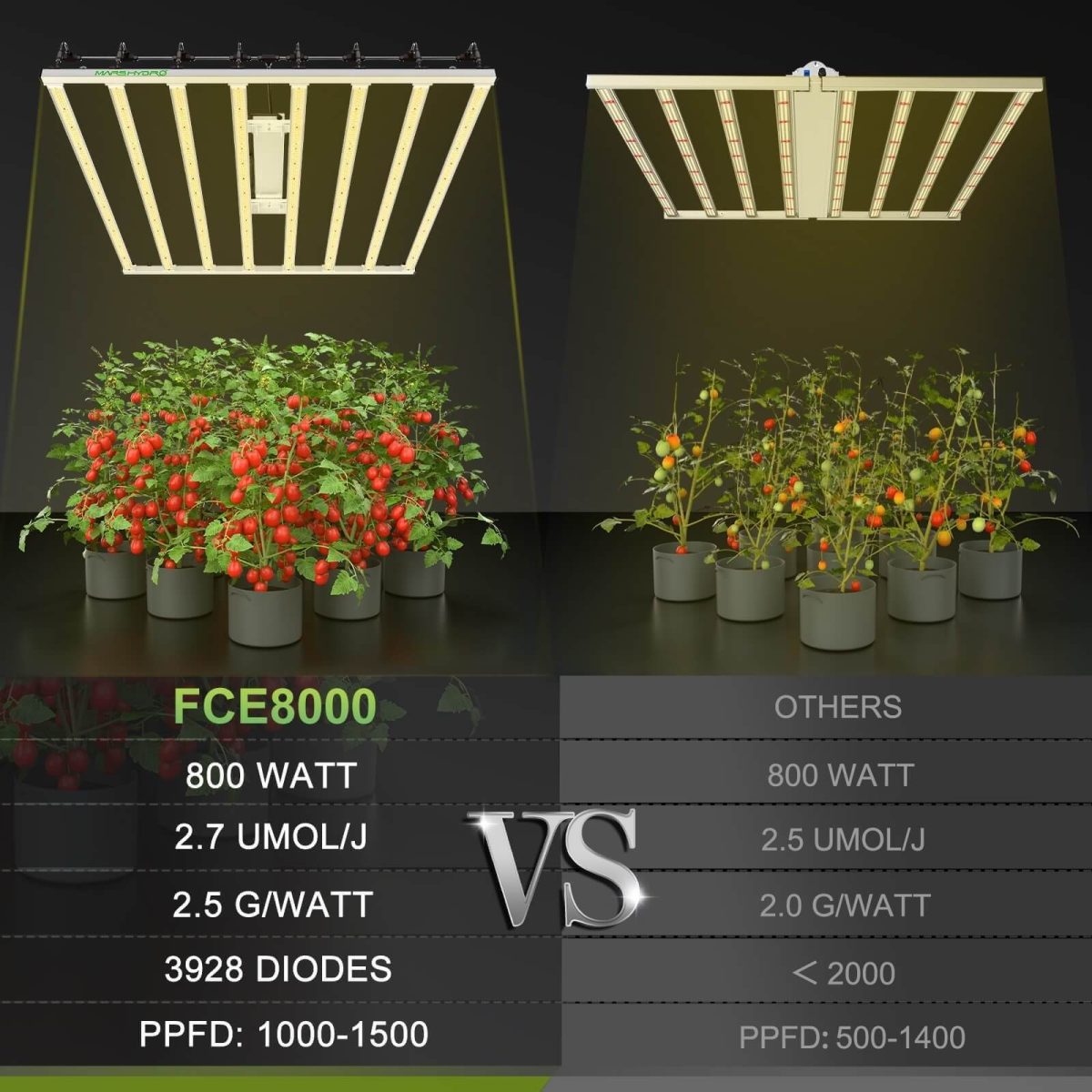 FC-E8000 led grow light is much better than other 800w lights in PPFD, diode brand, PPE, max yield.