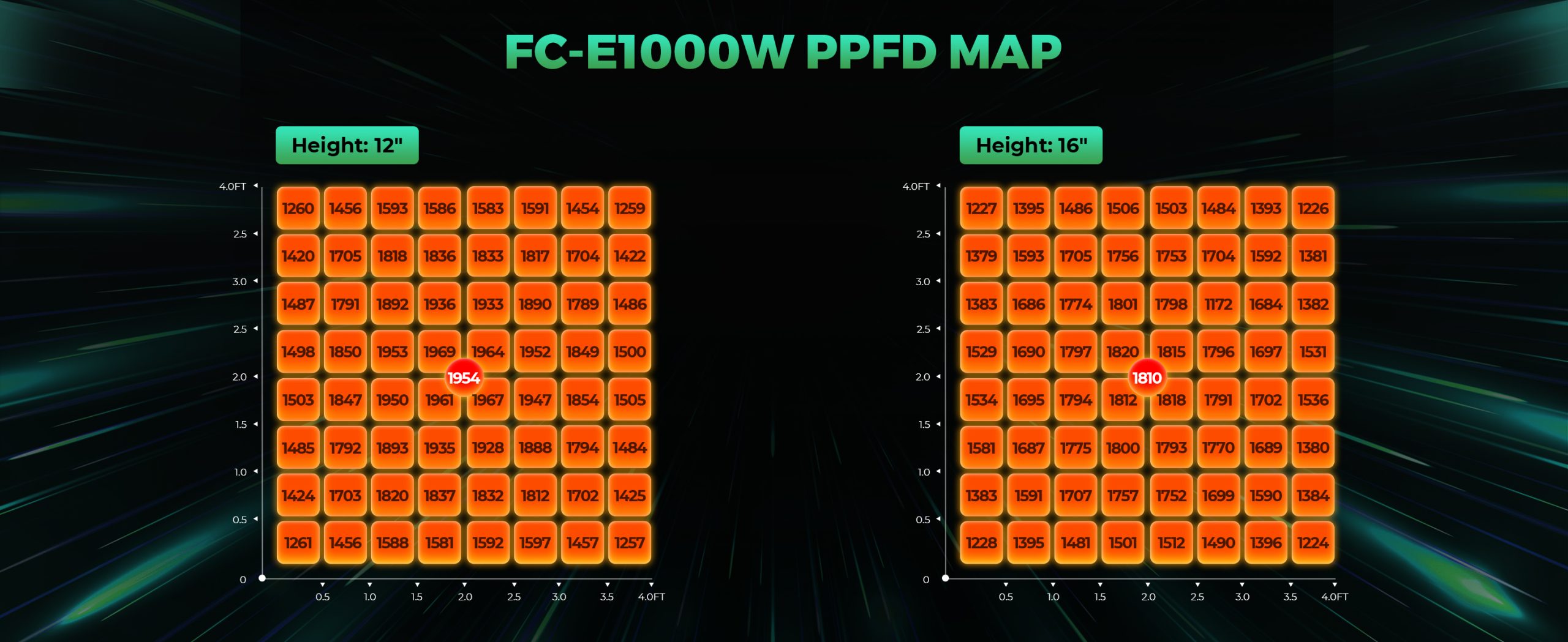 mars hydro FC-E1000W LED grow lights-PPFD map