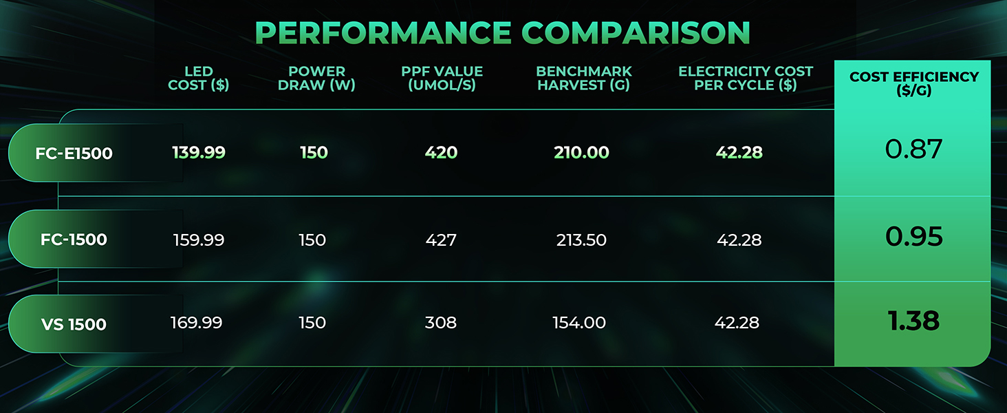 mars hydro fc-e1500 led grow light performance comparison