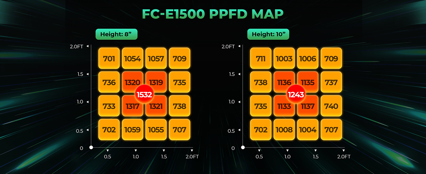 mars hydro fc-e1500 led grow light ppfd map at different height