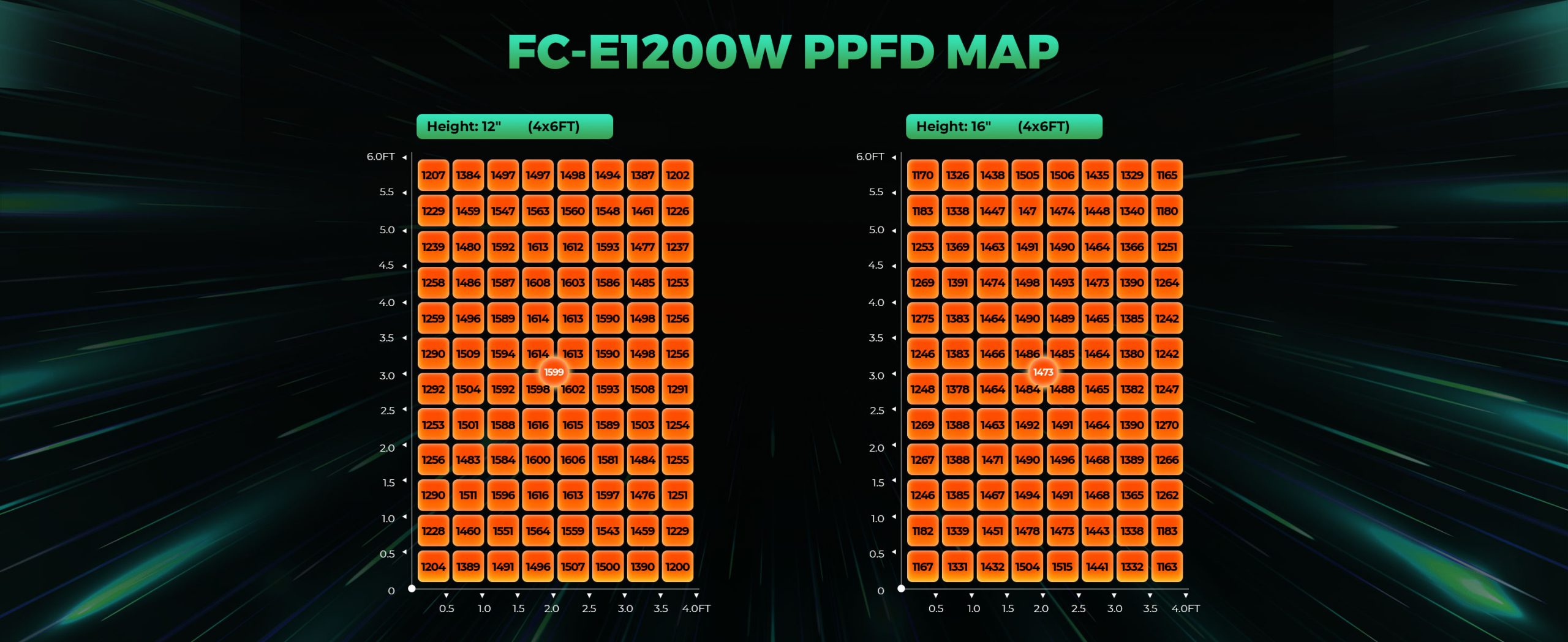 mars hydro FC-E1200W LED grow lights-PPFD map